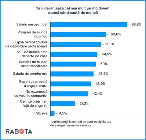 Что больше всего раздражает жителей Молдовы при поиске работы? Ответы соискателей